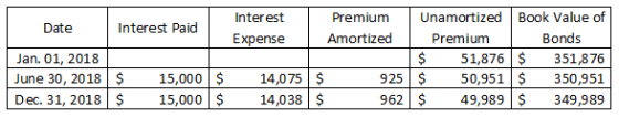 Date Interest Paid Jan. 01, 2018 June 30, 2018 $ 15,000 $ Dec. 31, 2018 $ 15,000 $ Interest Premium Unamortized Book Value of