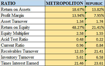 RATIO Return on Assets Profit Margin Asset Turnover Return on Equity Equity Multiplier Acid Test Ratio Current Ratio Receivab