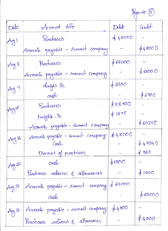 Date Aug 9 $ 2300 Aug 15 $ 1675 Page No ③ Account title Debit I Gedit Purchases € 48000 - . Accounts payable - Summit company