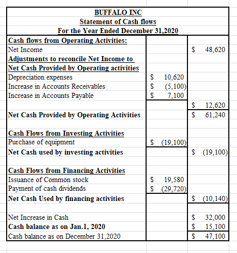 $ 48,620 BUFFALO INC Statement of Cash flows For the Year Ended December 31.2020 Cash flows from Operating Activities: Net In