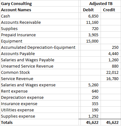 Gary Consulting Account Names Cash Accounts Receivable Supplies Prepaid Insurance Equipment Accumulated Depreciation Equipmen
