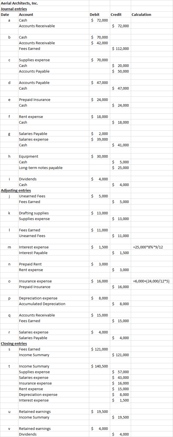 Aerial Architects, Inc. Journal entries Date Account Cash Accounts Receivable Credit Calculation Debit $ 72,000 $ 72,000 Cash