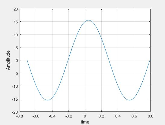 Amplitude -0.8 -0.6 -0.4 -0.2 0.2 0.4 0.6 0.8 time