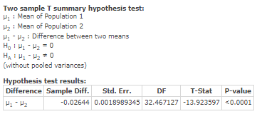 Two sample T summary hypothesis test: P: Mean of Population 1 P2 : Mean of Population 2 H.-2: Difference between two means HP