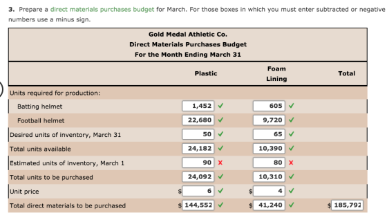 3. Prepare a direct materials purchases budget for March. For those boxes in which you must enter subtracted or negative numb