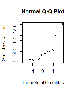 Normal Q-Q Plot 80 120 Sample Quantiles 40 0000000000 0 -1 0 1 Theoretical Quantiles