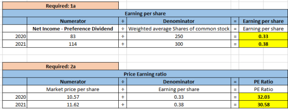 Required: 1a Numerator Net Income - Preference Dividend 83 114 Earning per share Denominator = Earning per share + Weighted a
