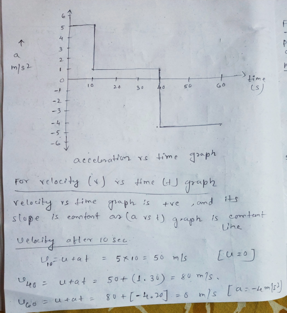 5 4 a 3 C 2 k m/s2 - + + 7 10 time (s) 20 420 30 50 60 -1 -2 -3 -4 -5 -67 time (tJ graph ite tre , and content acceleration i