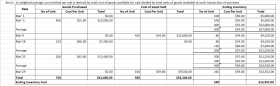 Ansic: In weighted average cost method per unit is derived by total cost of goods available for sale divided by total units o