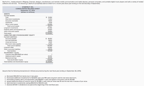 Starfruit Inc., headquartered in Ridgway, Colorado, designs, manufactures, and markets mobile communication and media devices, personal computers, and portable digital music players and sells a variety of related software and services. The following is Starfruits (simplified) balance sheet from a recent year (fiscal year ending on the last Saturday of September). STARFRUİT INC. CONSOLIDATED BALANCE SHEET September 27, 2014 (dollars in millions) ASSETS Current assets: Cash $ 13,994 11,353 17644 2,130 24,096 69,217 131,466 20,831 12,650 S 234164 Accounts receivable Inventories Other current assets Total current assets Property, plant, and equipment, net Other noncurrent assets Total assets LIABILITIES AND STOCKHOLDERS EQUITY Current Liabilities: Accounts payable Accrued expenses Unearned revenue Short-term notes payable S 30,501 18,641 8,581 6,372 64,095 29,284 28,139 121,518 Total current liabilities Long-term debt Other noncurrent liabilities Total liabilities Stockholders equity: Common stock ($0.00001 per value) Additional paid-in capital Retained earnings 24,912 87,733 112,646 $ 234,164 Total stockholders equity Total liabilities and shareholders equity Assume that the following transactions (in millions) occurred during the next fiscal year (ending on September 26, 2015): a. Borrowed $18,293 from banks due in two years. b. Purchased additional Investments for $23,600 cash: one-fifth were long term and the rest were short term. c. Purchased property, plant, and equipment; paid $9,600 in cash and signed a short-term note for $1,438 d. Issued additional shares of common stock for $1,498 in cash; total par value was $1 and the rest was in excess of par value. e. Sold short-term investments costing $19,035 for $19,035 cash. f. Declared $11,154 In dividends to be pald at the beginning of the next fiscal year.