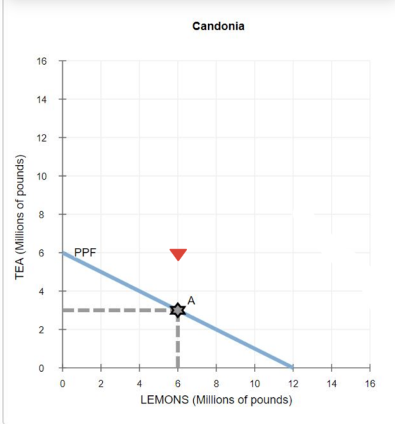 Candonia 16 T 14 E 10 T 8 6トPPF 4 2 2 0 4 10 12 14 16 LEMONS (Millions of pounds)