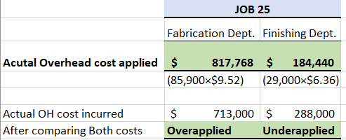 JOB 25 Fabrication Dept. Finishing Dept. Acutal Overhead cost applied $ 817,768 $ 184,440 (85,900x$9.52) (29,000>$6.36) Actua