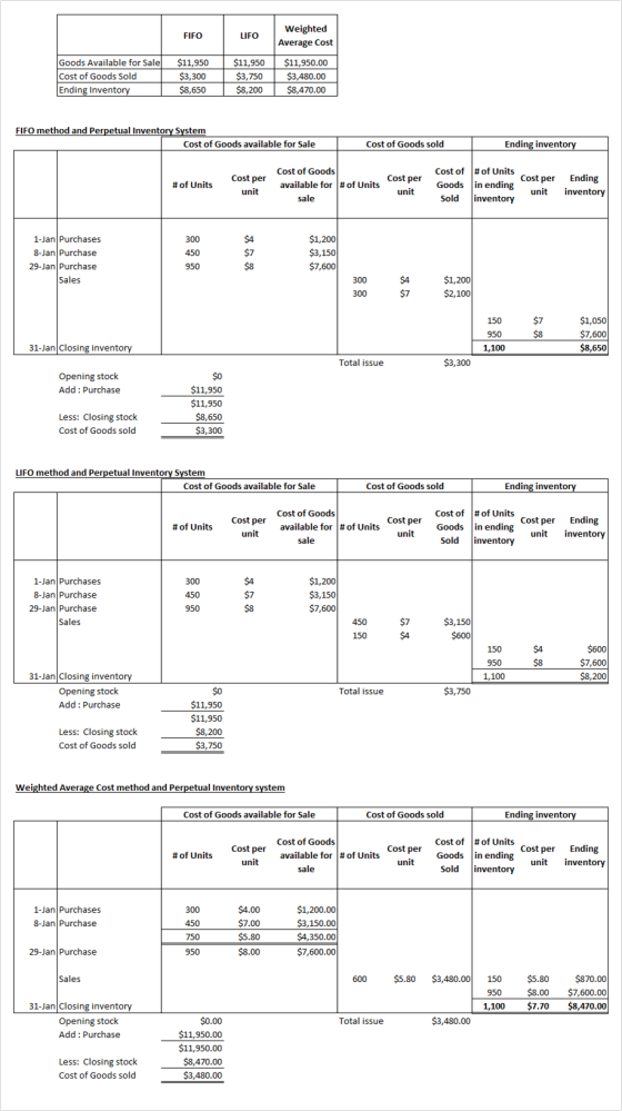 FIFO LIFO Weighted Average Cost Goods Available for Sale Cost of Goods Sold Ending Inventory $11,950 $3,300 $8,650 $11,950 $3