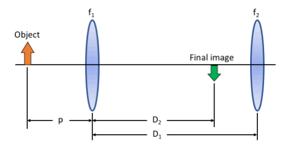 Object Final image