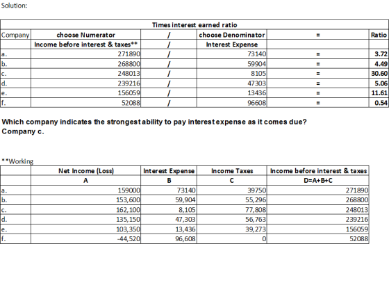 Solution: Ratio Company choose Numerator Income before interest & taxes** 271890 b. 2688000 248013 239216 156059 52088 Times