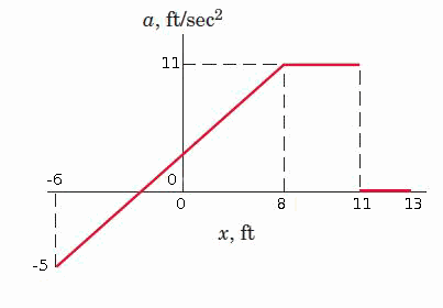a, ft/sec2 -6 0 0 11 13 x, ft -5