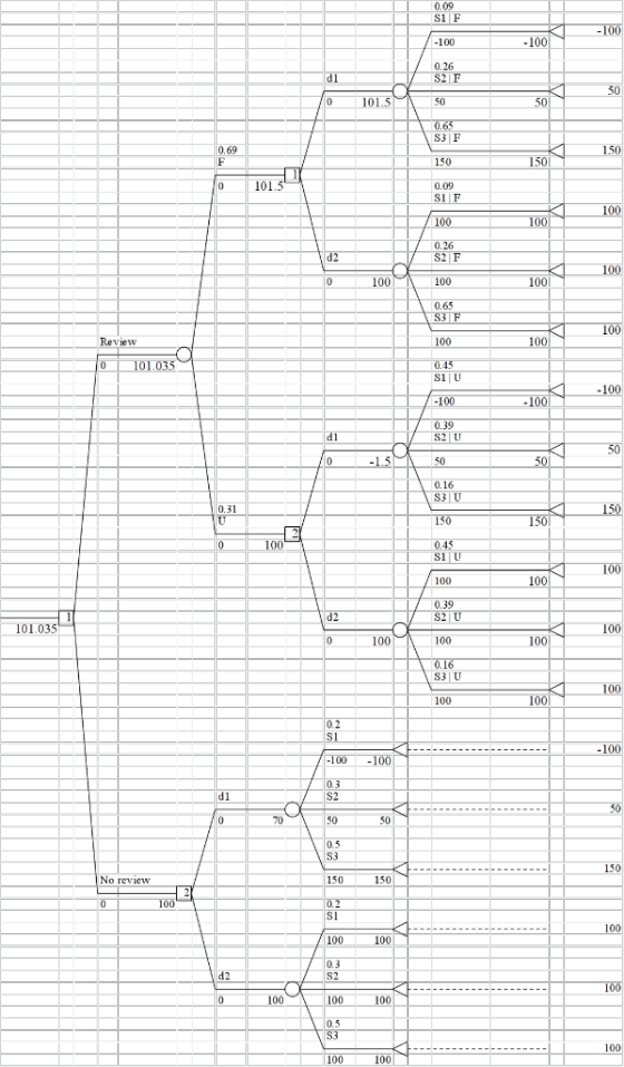 100 100 d1 01015 S3 F 0.69 150 0 101.5 100 100 d2 100 100 100 S3 F 100 Review 100 0 101.035 100 100 d1 S2İU S3 U 0.31 150 150