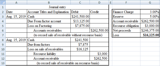 E C D Journal entry 2 Date Account Titles and Explanation Debit Credit 3 Aug. 15, 2019 Cash $241,500.00 Due From factor accou