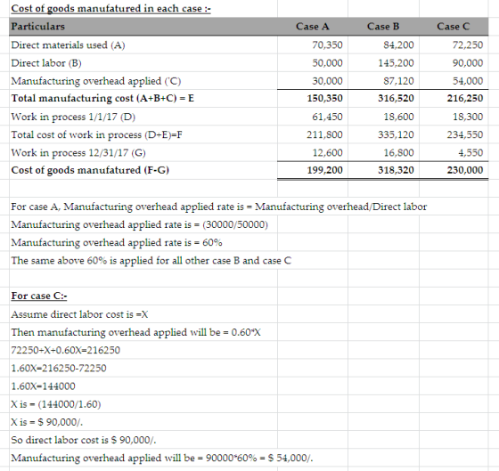 Cost of goods manufatured in each case :- Particulars Case A Case B Case C Direct materials used (A) 84,200 70,350 72,250 Dir