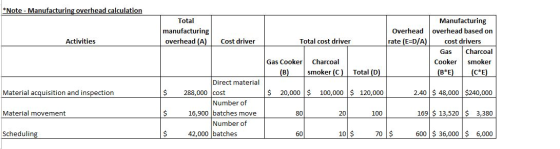 Note- Manufacturing overhead calculation Total Manufacturing manufacturing Overhead overhead based on rate (E-D/A) Cost drive
