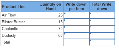 Product Line Quantity on Write-down Hand per item Total Write- down Air Flow Blister Buster Coolonite Dudesly Total