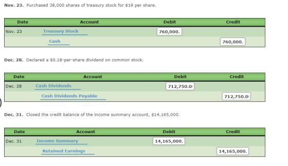 Nov. 23. Purchased 38,000 shares of treasury stock for $19 per share. Date Credit Account Treasury Stock Debit 760,000. Nov.