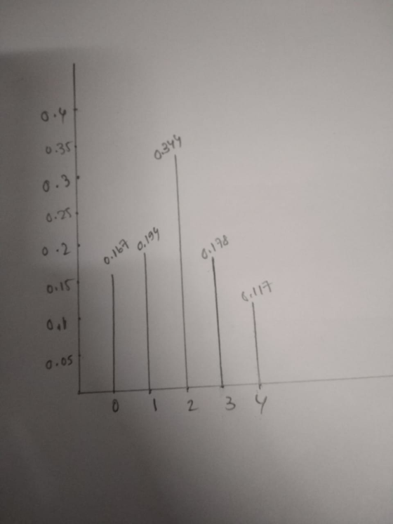 0.35 0.349 0.37 0.251 0.167 0,199 0.178 0.15 0.051 0 1 2 3 4