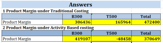 Answers 1 Product Margin under Traditional Costing B300 Product Margin 306436 2 Product Margin under Activity Based costing B