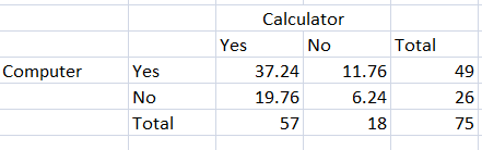 Yes No Total Yes No Total 37.24 19.76 57 11.76 6.24 18 49 26 75
