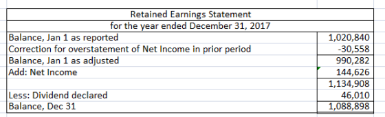 Retained Earnings Statement for the year ended December 31, 2017 1,020,840 -30,558 990,282 Balance, Jan 1 as reported Correct