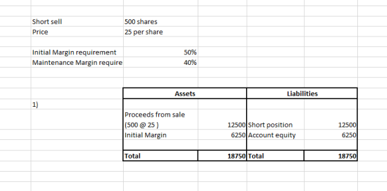 Short sell Price 500 shares 25 per share Initial Margin requirement Maintenance Margin require 50% 40% Assets Liabilities Pro
