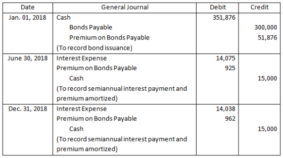 Credit Date Jan. 01, 2018 Debit 351,876 300,000 51,876 June 30, 2018 14,075 925 General Journal Cash Bonds Payable Premium on