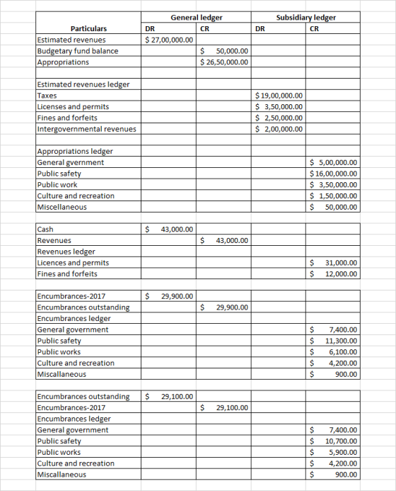 General ledger Subsidiary ledger Particulars DR CR DR CR Estimated revenues Budgetary fund balance Appropriations $27,00,000.