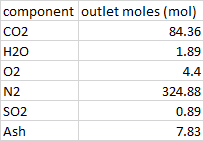 component outlet moles (mol) CO2 84.36 H20 1.89 02 4.4 N2 324.88 SO2 0.89 Ash 7.83