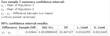 Two sample T summary confidence interval: Pi : Mean of Population 1 2 : Mean of Population 2 - - - : Difference between two m