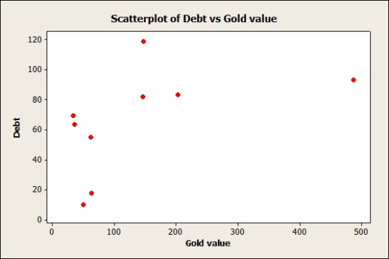 Scatterplot of Debt vs Gold value 120 100 80 60 40 20 100 200 300 400 500 Gold value