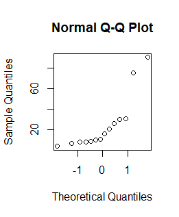 Normal Q-Q Plot 60 Sample Quantiles 20 TTTT 00000 bo o 00000 -1 0 1 Theoretical Quantiles