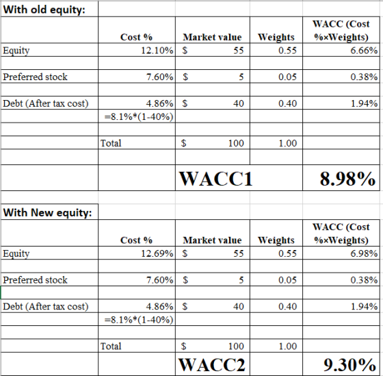 With old equity: WACC (Cost %xWeights) Cost % Market value Weights 12.10%$ Equity 6.66% 55 0.55 Preferred stock 7.60%$ 5 0.05