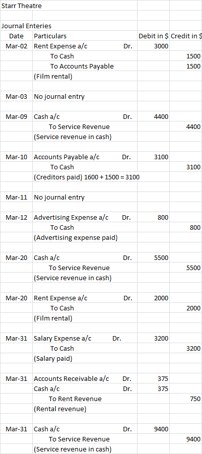 Starr Theatre Journal Enteries Debit in $ Credit in $ Particulars Date Mar-02 Rent Expense a/c To Cash Dr. 3000 1500 To Accou