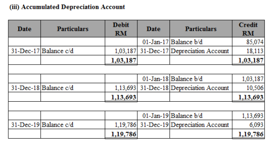 (iii) Accumulated Depreciation Account Date Particulars Debit Date Particulars RM 01-Jan-17 Balance b/d 1,03,187 31-Dec-17 De