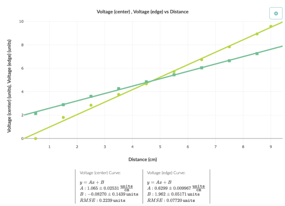 Voltage (center), Voltage (edge) vs Distance 10 Voltage (center) (units), Voltage (edge) (units) 0 1 2 3 4 5 6 7 8 9 Distance