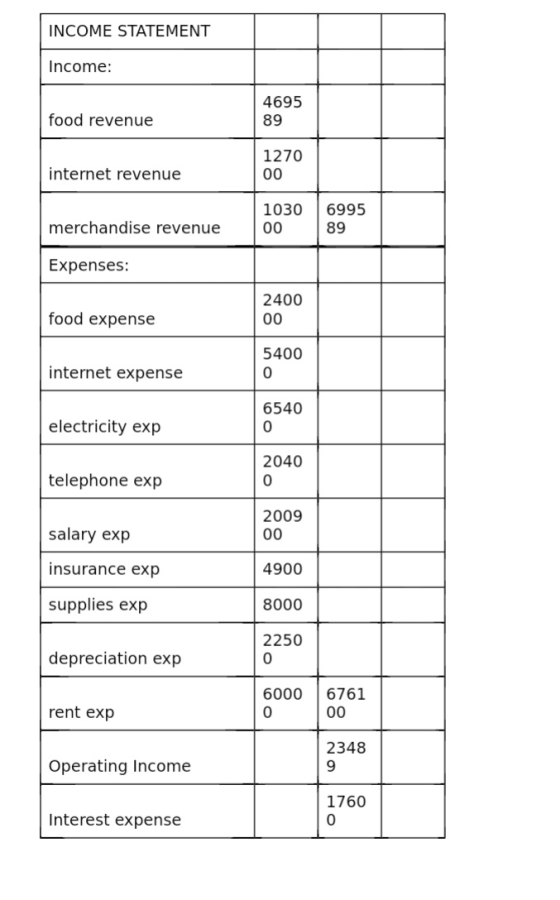 INCOME STATEMENT Income: food revenue 4695 89 1270 00 internet revenue 1030 00 merchandise revenue 6995 89 Expenses: food exp