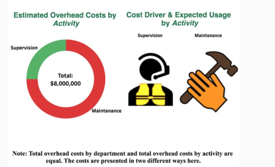 Estimated Overhead Costs by Activity Cost Driver & Expected Usage by Activity Supervision Maintenance Supervision Total: $8,0