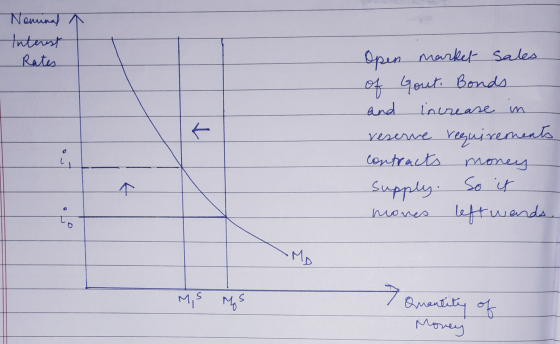 Nominal Interest Rates Open market sales of Yout. Bonds and increase in reserve requirements contracts money supply. So it mo