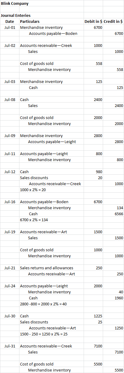 Blink Company Journal Enteries Date Particulars Jul-01 Merchandise inventory Accounts payable-Boden Debit in $ Credit in $ 67