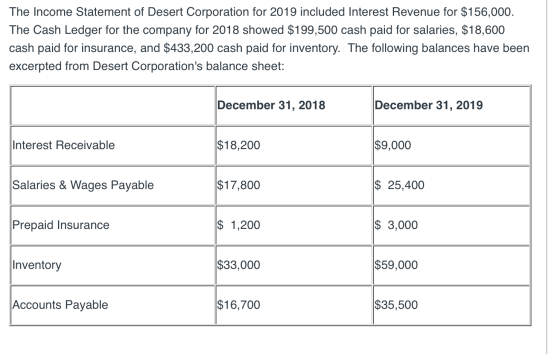 The Income Statement of Desert Corporation for 2019 included Interest Revenue for $156,000. The Cash Ledger for the company f