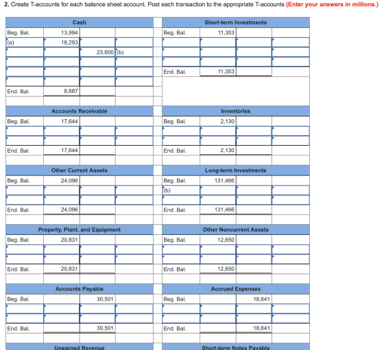 2. Create T-accounts for each balance sheet account. Post each transaction to the appropriate T-accounts (Enter your answers in millions.) Cash Short-term Investments Beg. Bal 13,994 Beg. Bal 11,353 18,293 23,600 (b) End. Bal 11,353 End. Bal 8,687 Accounts Receivable Inventories Beg. Bal 17,644 Beg. Bal 2,130 End. Bal 17,644 End. Bal 2,130 Other Current Assets Long-term Investments Beg. Bal 24,096 Beg. Bal 131,466 End. Bal 24,096 End. Bal 131,466 Property, Plant, and Equipment Other Noncurrent Assets Beg. Bal 20,831 Beg. Bal 12,650 End. Bal 20,831 End. Bal 12,650 Accounts Payable Accrued Expenses Beg. Bal 30,501 Beg. Bal 18,641 End. Bal 30,501 End. Bal 18,641 Unearned Revenue Short-term Notes Pavable