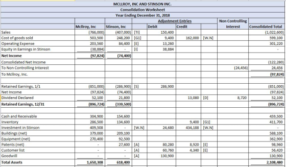 Non Controlling Interest MCLLROY, INC AND STINSON INC. Consolidation Worksheet Year Ending December 31, 2018 Adjustment Entri