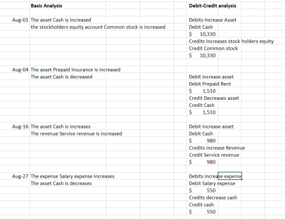 Basic Analysis Debit-Credit analysis Aug-01 The asset Cash is increased the stockholders equity account Common stock is incre