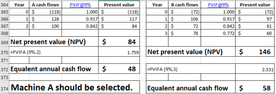 364 Year | A cash flows l PVIF@9% 365 366 367 368 369 Net present value (NPV) $ 370 PVI FA (996,2) 371 Present value Year | B